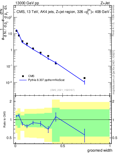 Plot of j.width.g in 13000 GeV pp collisions