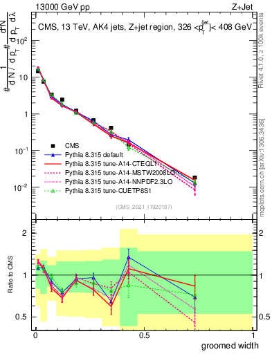 Plot of j.width.g in 13000 GeV pp collisions