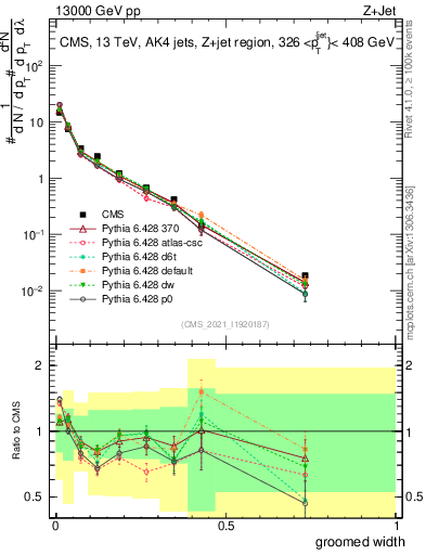 Plot of j.width.g in 13000 GeV pp collisions