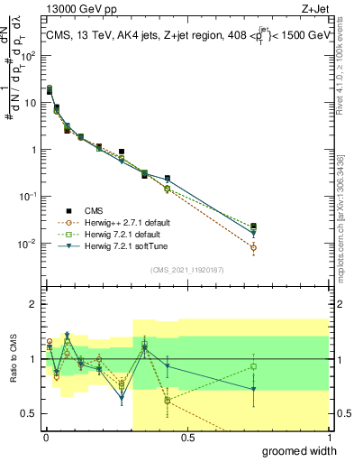 Plot of j.width.g in 13000 GeV pp collisions