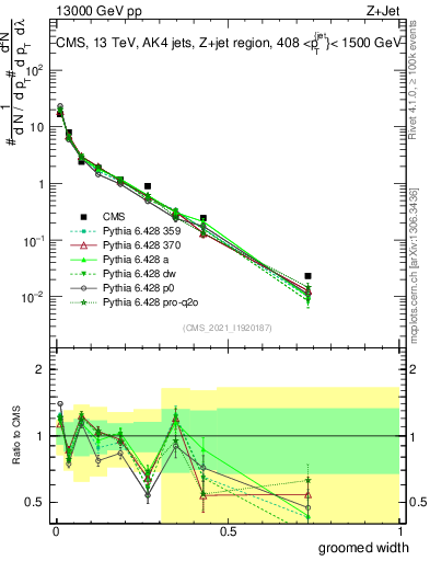 Plot of j.width.g in 13000 GeV pp collisions