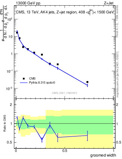 Plot of j.width.g in 13000 GeV pp collisions