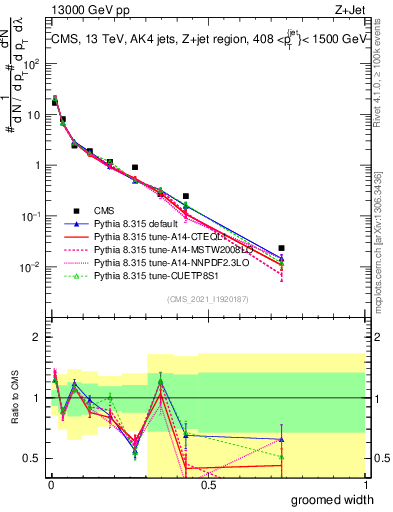 Plot of j.width.g in 13000 GeV pp collisions