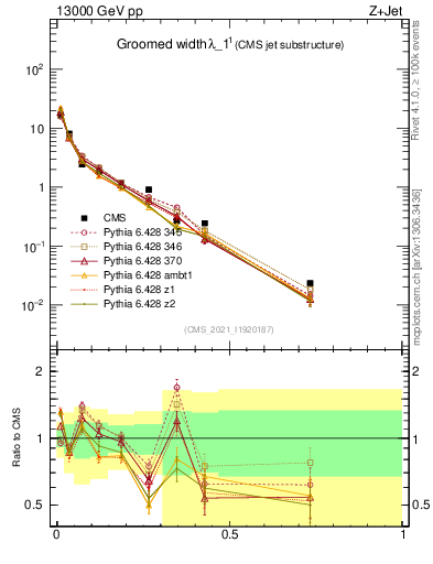 Plot of j.width.g in 13000 GeV pp collisions