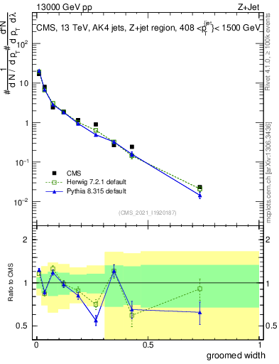 Plot of j.width.g in 13000 GeV pp collisions