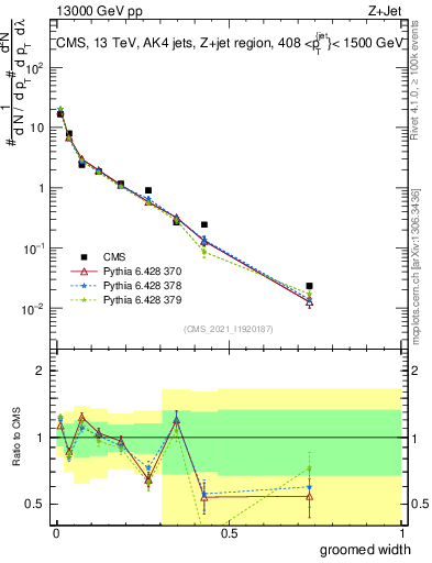 Plot of j.width.g in 13000 GeV pp collisions
