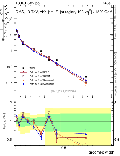 Plot of j.width.g in 13000 GeV pp collisions