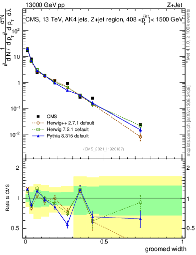 Plot of j.width.g in 13000 GeV pp collisions