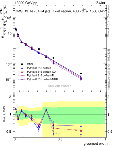 Plot of j.width.g in 13000 GeV pp collisions