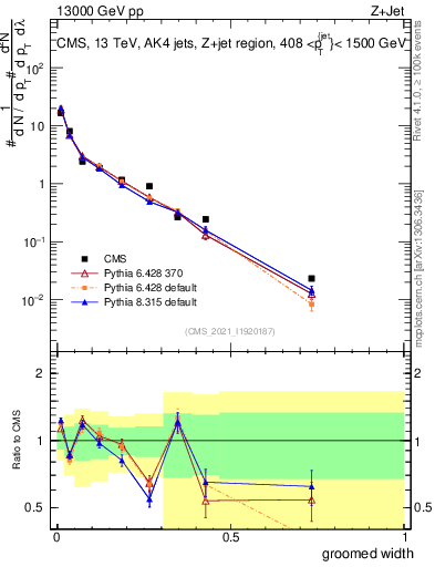 Plot of j.width.g in 13000 GeV pp collisions
