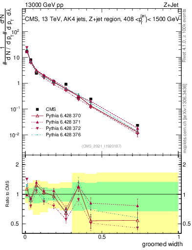 Plot of j.width.g in 13000 GeV pp collisions