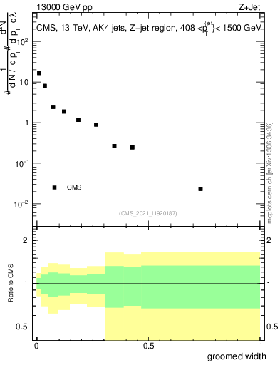 Plot of j.width.g in 13000 GeV pp collisions