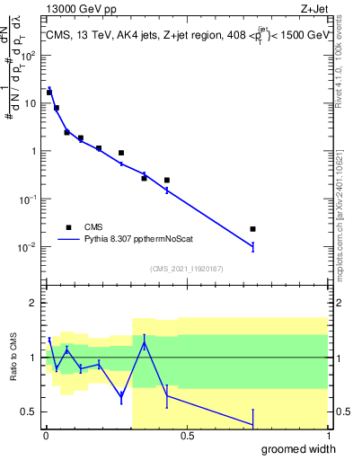 Plot of j.width.g in 13000 GeV pp collisions