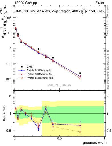 Plot of j.width.g in 13000 GeV pp collisions