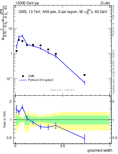 Plot of j.width.g in 13000 GeV pp collisions