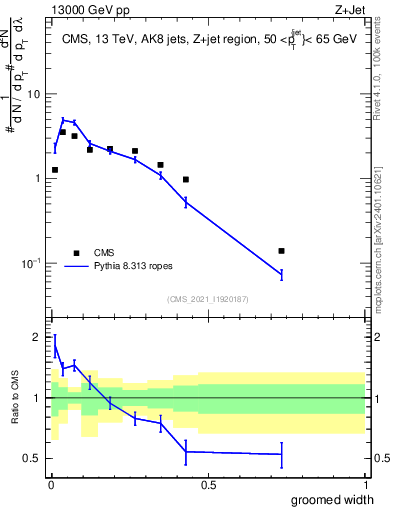 Plot of j.width.g in 13000 GeV pp collisions