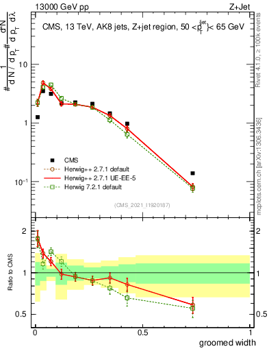 Plot of j.width.g in 13000 GeV pp collisions