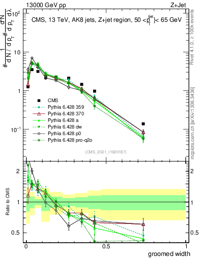 Plot of j.width.g in 13000 GeV pp collisions