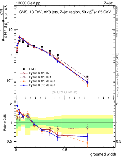Plot of j.width.g in 13000 GeV pp collisions