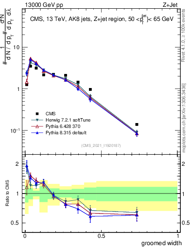 Plot of j.width.g in 13000 GeV pp collisions
