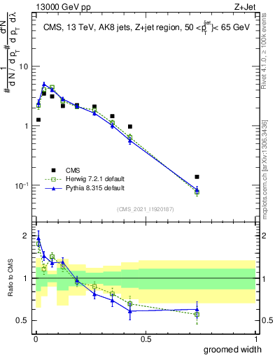 Plot of j.width.g in 13000 GeV pp collisions