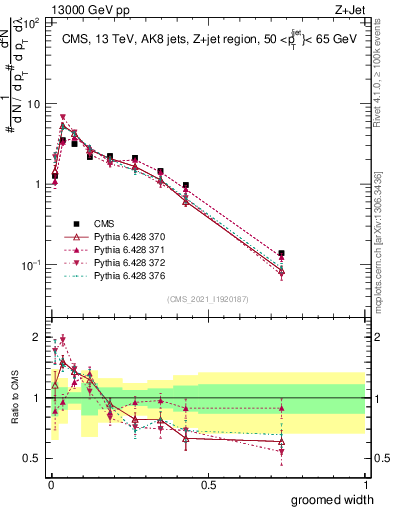 Plot of j.width.g in 13000 GeV pp collisions