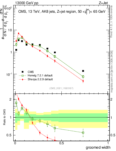 Plot of j.width.g in 13000 GeV pp collisions