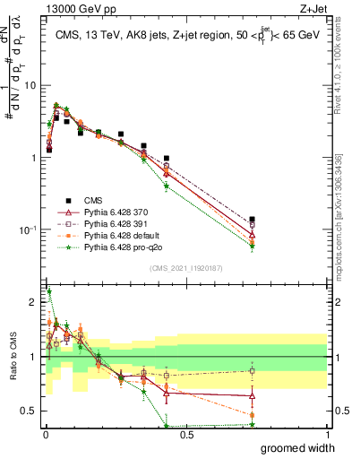 Plot of j.width.g in 13000 GeV pp collisions
