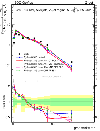 Plot of j.width.g in 13000 GeV pp collisions