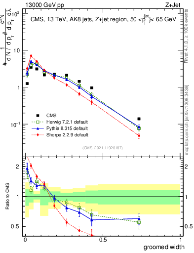 Plot of j.width.g in 13000 GeV pp collisions