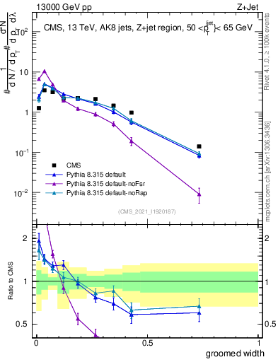 Plot of j.width.g in 13000 GeV pp collisions