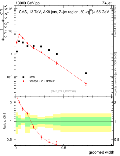 Plot of j.width.g in 13000 GeV pp collisions