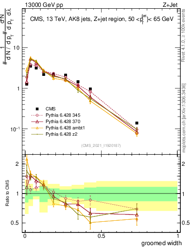 Plot of j.width.g in 13000 GeV pp collisions
