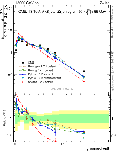 Plot of j.width.g in 13000 GeV pp collisions