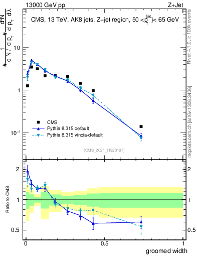 Plot of j.width.g in 13000 GeV pp collisions