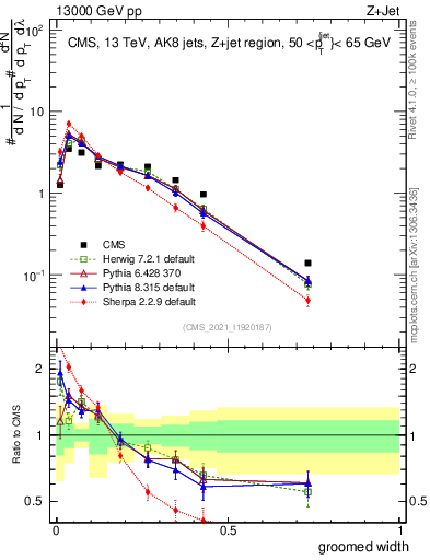 Plot of j.width.g in 13000 GeV pp collisions