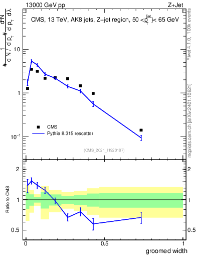Plot of j.width.g in 13000 GeV pp collisions