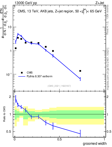 Plot of j.width.g in 13000 GeV pp collisions