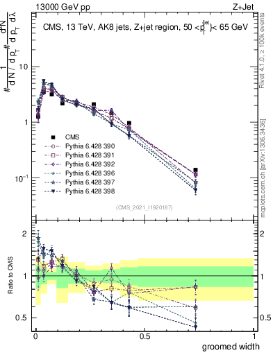 Plot of j.width.g in 13000 GeV pp collisions