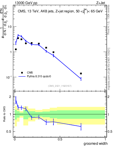 Plot of j.width.g in 13000 GeV pp collisions