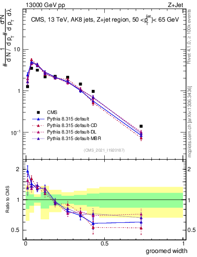 Plot of j.width.g in 13000 GeV pp collisions