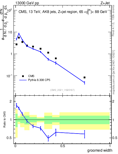 Plot of j.width.g in 13000 GeV pp collisions