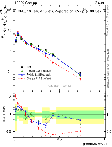 Plot of j.width.g in 13000 GeV pp collisions