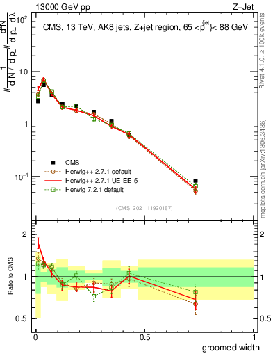 Plot of j.width.g in 13000 GeV pp collisions