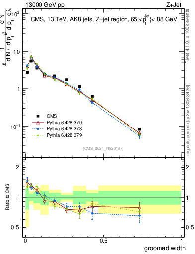 Plot of j.width.g in 13000 GeV pp collisions
