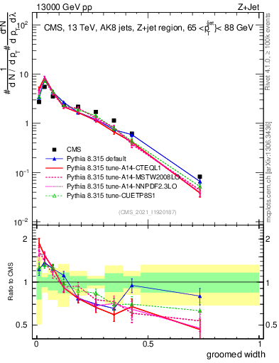 Plot of j.width.g in 13000 GeV pp collisions