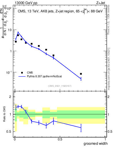 Plot of j.width.g in 13000 GeV pp collisions