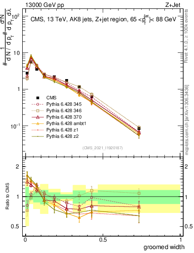 Plot of j.width.g in 13000 GeV pp collisions