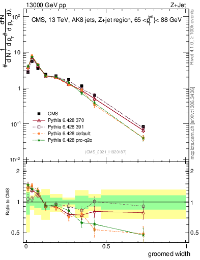 Plot of j.width.g in 13000 GeV pp collisions