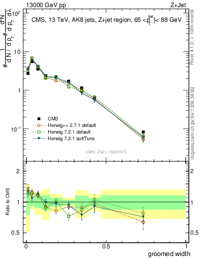 Plot of j.width.g in 13000 GeV pp collisions